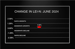 Nebraska's Leading Economic Indicator Rises in June