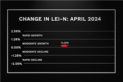 Nebraska Leading Economic Indicator Rises in April